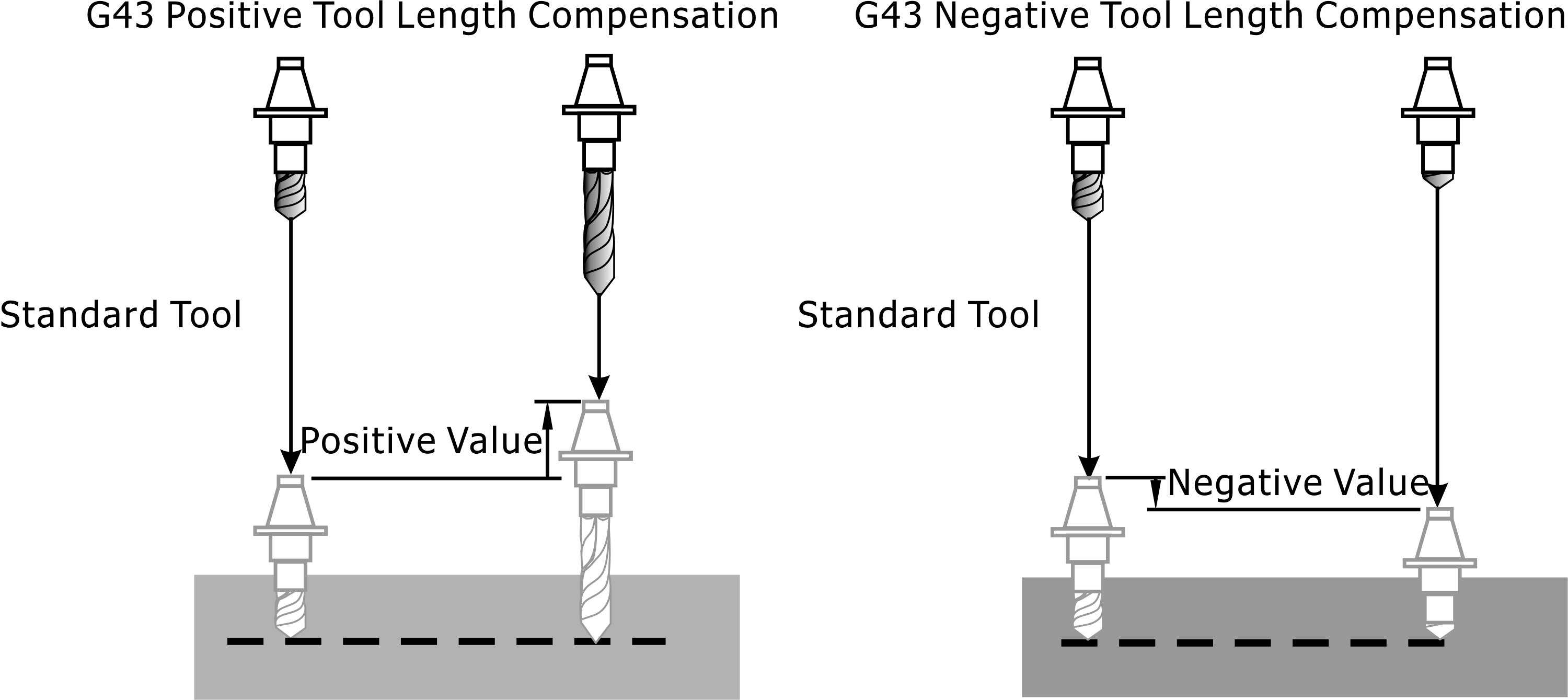 4.6.1 G43/G49 Tool Length Compensation/Cancel Tool Length Compensation